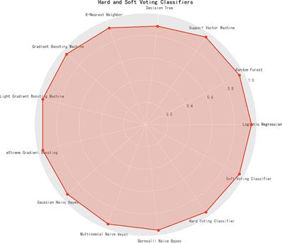 Identification and Optimization of Contributing Factors for Precocious Puberty by Machine/Deep Learning Methods in Chinese Girls